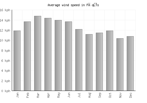 Fāqūs average winspeed by month (km/h)