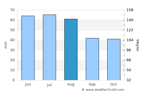 Farád average rain in August