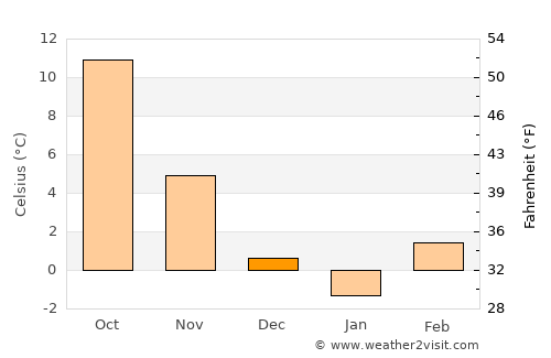 Farád average temperature in December