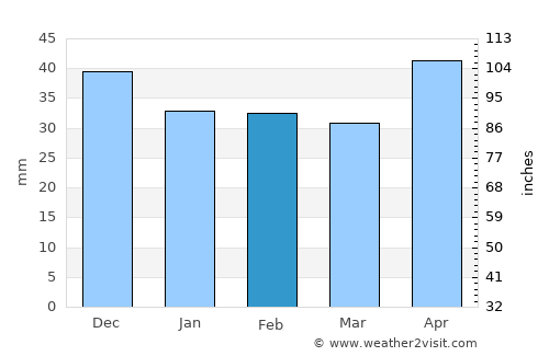 Farád average rain in February
