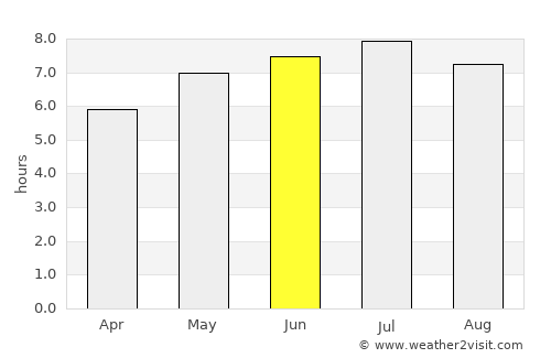 Farád average rain in June