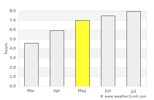 Farád average rain in May
