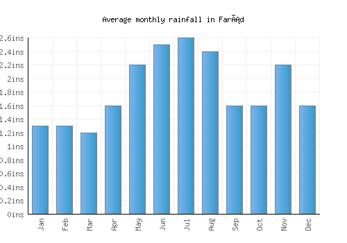 Farád monthly rainfall chart (inches)