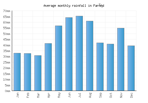 Farád monthly rainfall chart (mm)