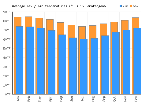 Farafangana average minimum / maximum temperatures (Fahrenheit)