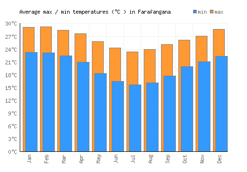 Farafangana average minimum / maximum temperatures (Celsius)
