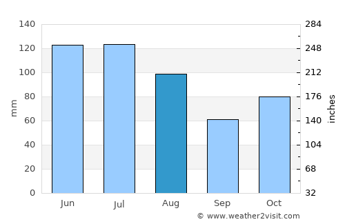 Farafangana average rain in August