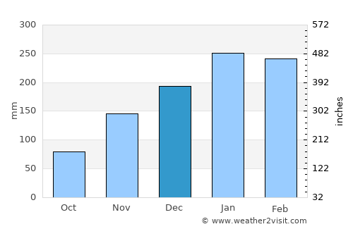 Farafangana average rain in December
