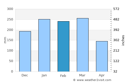 Farafangana average rain in February
