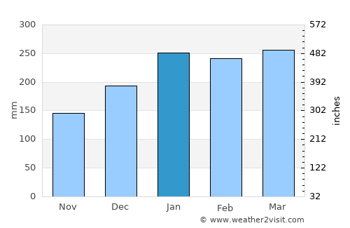 Farafangana average rain in January