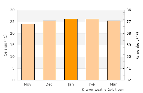 Farafangana average temperature in January