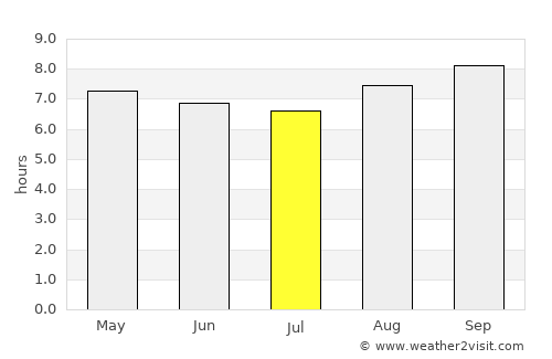 Farafangana average rain in July
