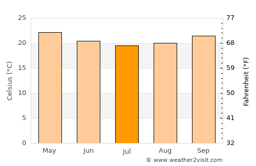 Farafangana average temperature in July