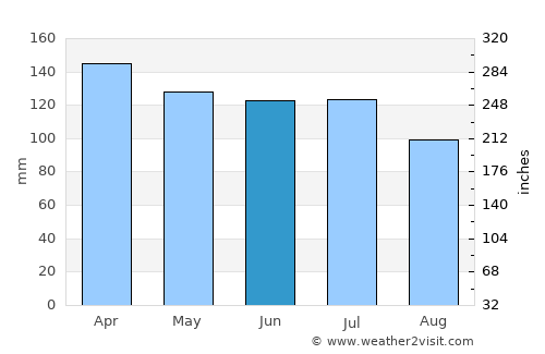 Farafangana average rain in June