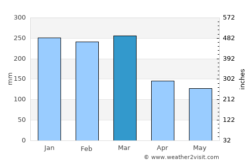Farafangana average rain in March