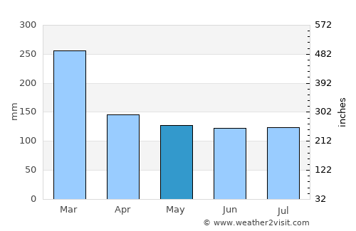 Farafangana average rain in May