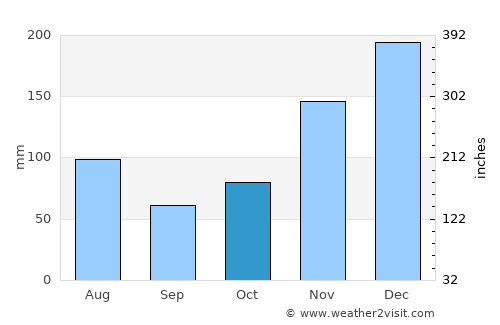 Farafangana average rain in October
