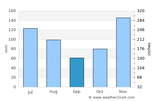 Farafangana average rain in September