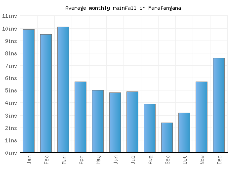 Farafangana monthly rainfall chart (inches)