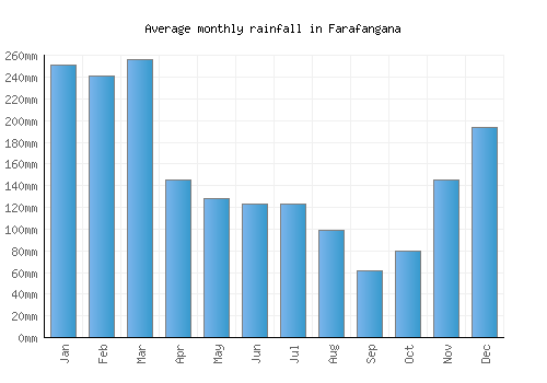 Farafangana monthly rainfall chart (mm)
