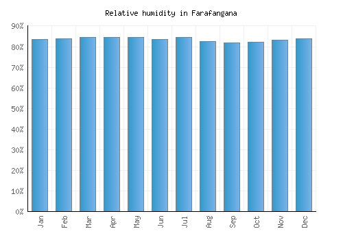 Farafangana relative humidity averages