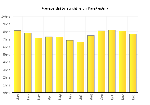 Farafangana average daily sunshine chart