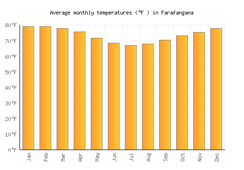 Farafangana average temperature chart (Fahrenheit)