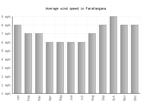 Farafangana average winspeed by month (mph)