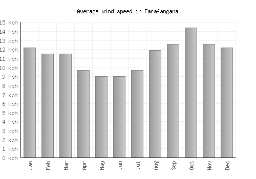 Farafangana average winspeed by month (km/h)