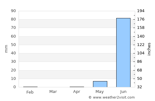Farafenni average rain in April
