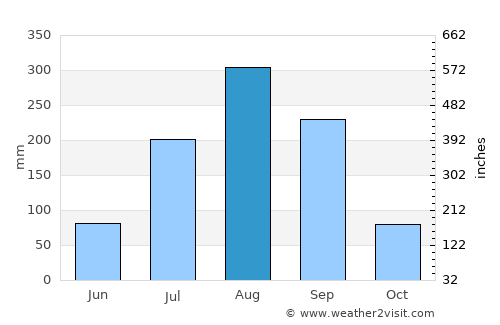 Farafenni average rain in August