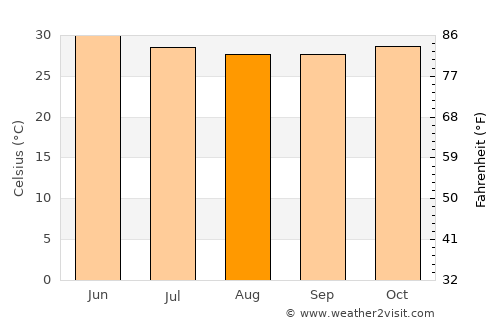 Farafenni average temperature in August