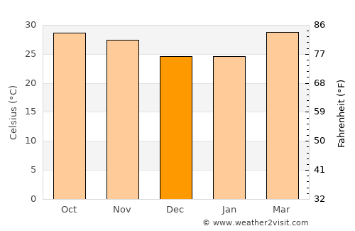 Farafenni average temperature in December