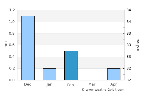 Farafenni average rain in February