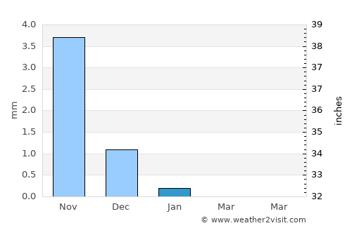 Farafenni average rain in January