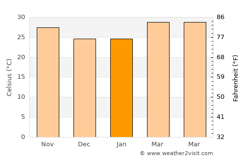 Farafenni average temperature in January