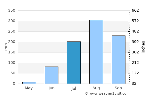 Farafenni average rain in July