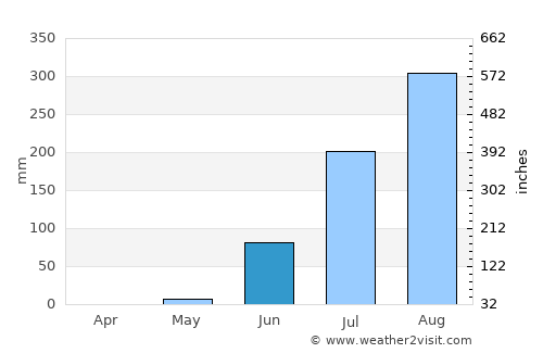 Farafenni average rain in June