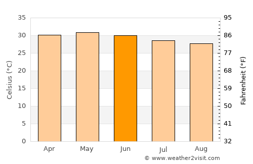 Farafenni average temperature in June