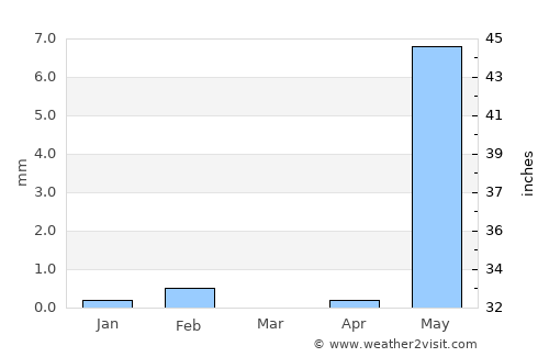 Farafenni average rain in March