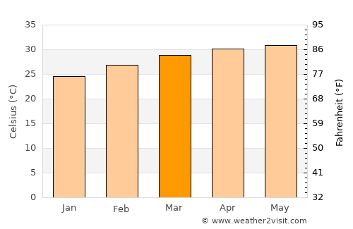 Farafenni average temperature in March