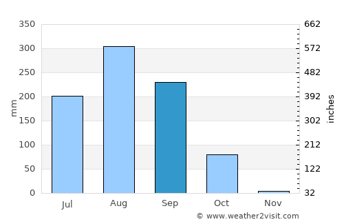 Farafenni average rain in September