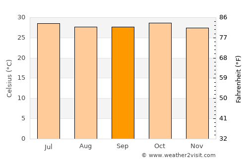 Farafenni average temperature in September