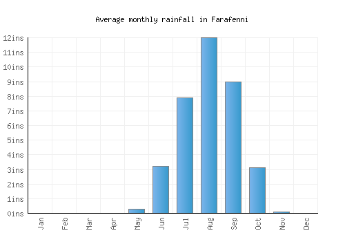 Farafenni monthly rainfall chart (inches)