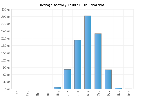 Farafenni monthly rainfall chart (mm)