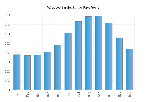 Farafenni relative humidity averages