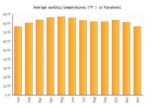 Farafenni average temperature chart (Fahrenheit)
