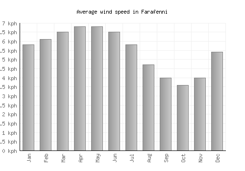 Farafenni average winspeed by month (km/h)