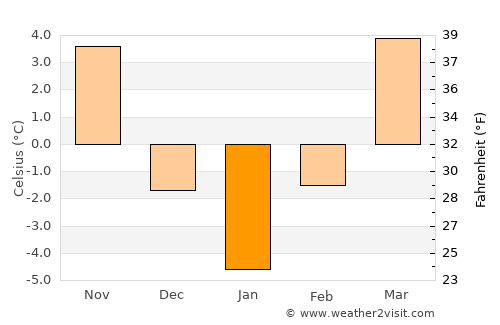 Fărăgău average temperature in January