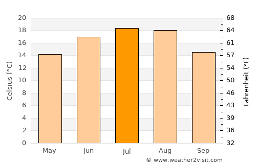 Fărăgău average temperature in July